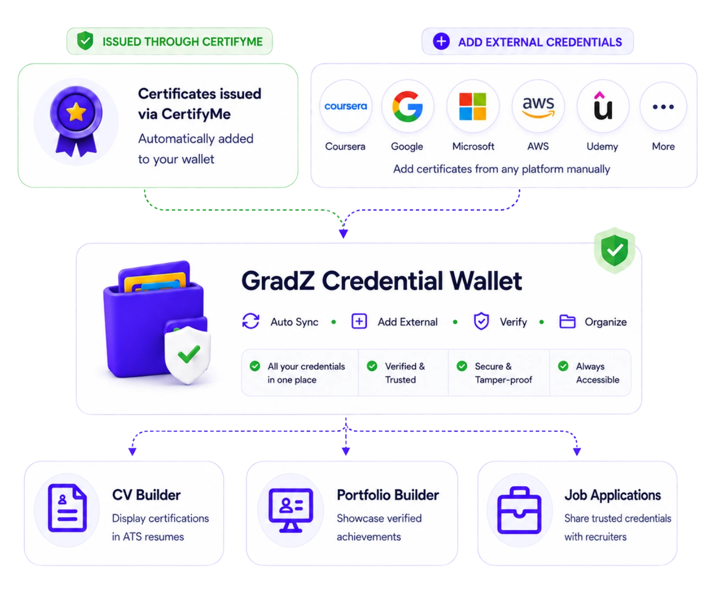 SkillStory Credential Wallet — from any platform to every opportunity